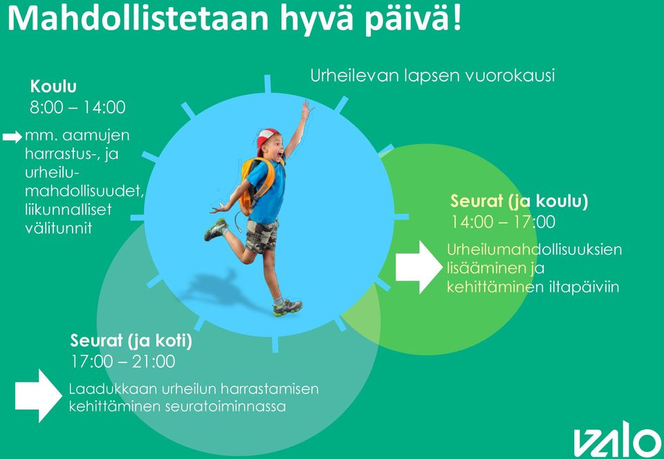 lapsen vuorokausi Seurat (ja koulu) 14:00 17:00 Urheilumahdollisuuksien lisääminen