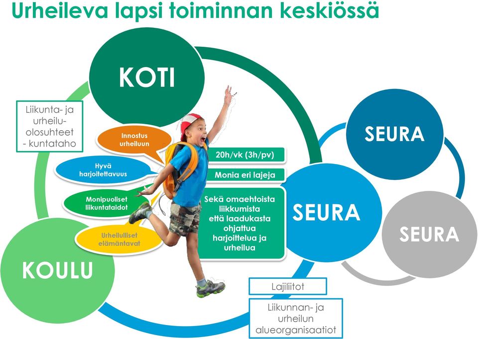 elämäntavat 20h/vk (3h/pv) Monia eri lajeja Sekä omaehtoista liikkumista että laadukasta