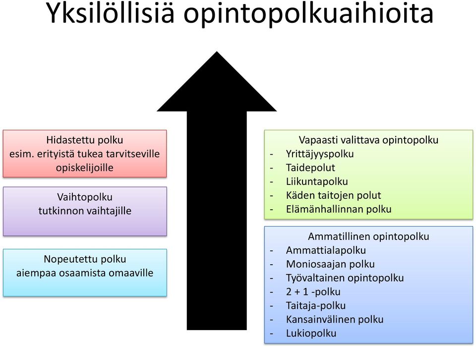 omaaville Vapaasti valittava opintopolku - Yrittäjyyspolku - Taidepolut - Liikuntapolku - Käden taitojen polut -