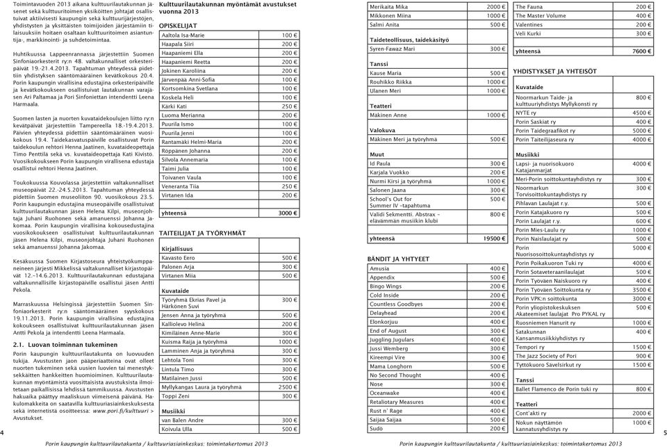 asiantun- OPISKELIJAT Salmi Anita 500 Valentines 200 Aaltola Isa-Marie 100 Veli Kurki 300 tija-, markkinointi- ja suhdetoimintaa.