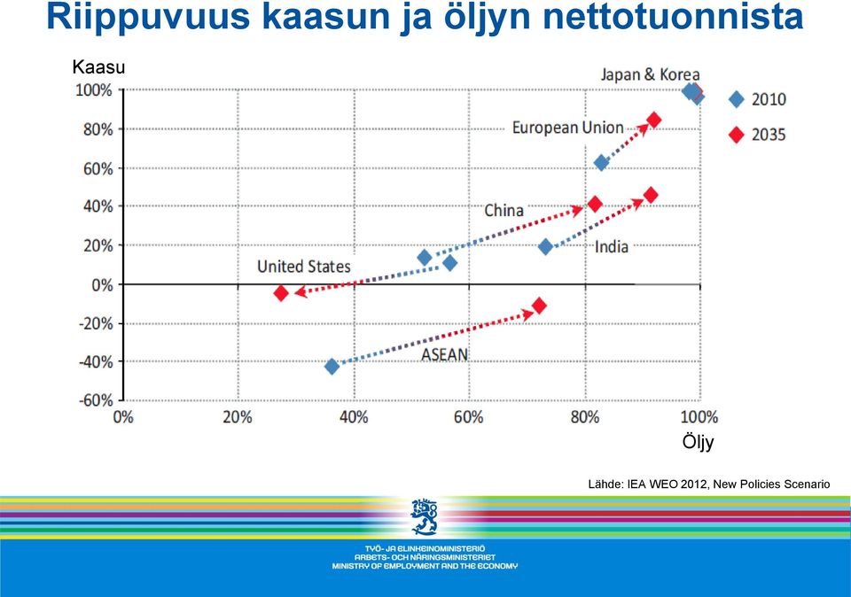 Kaasu Öljy Lähde: IEA