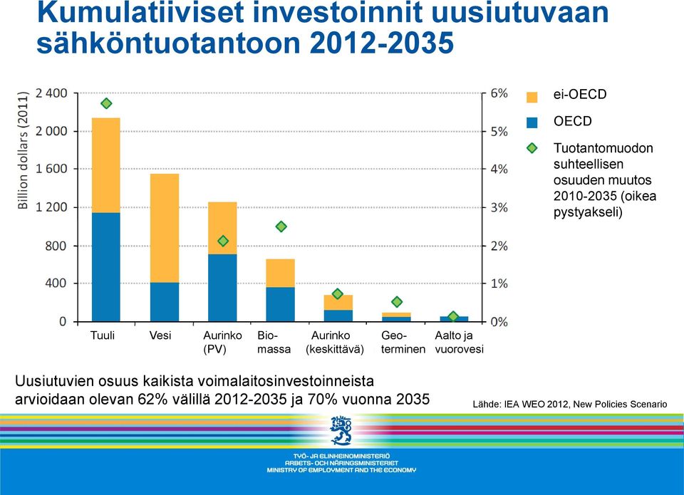 (keskittävä) Biomassa Geoterminen Aalto ja vuorovesi Uusiutuvien osuus kaikista