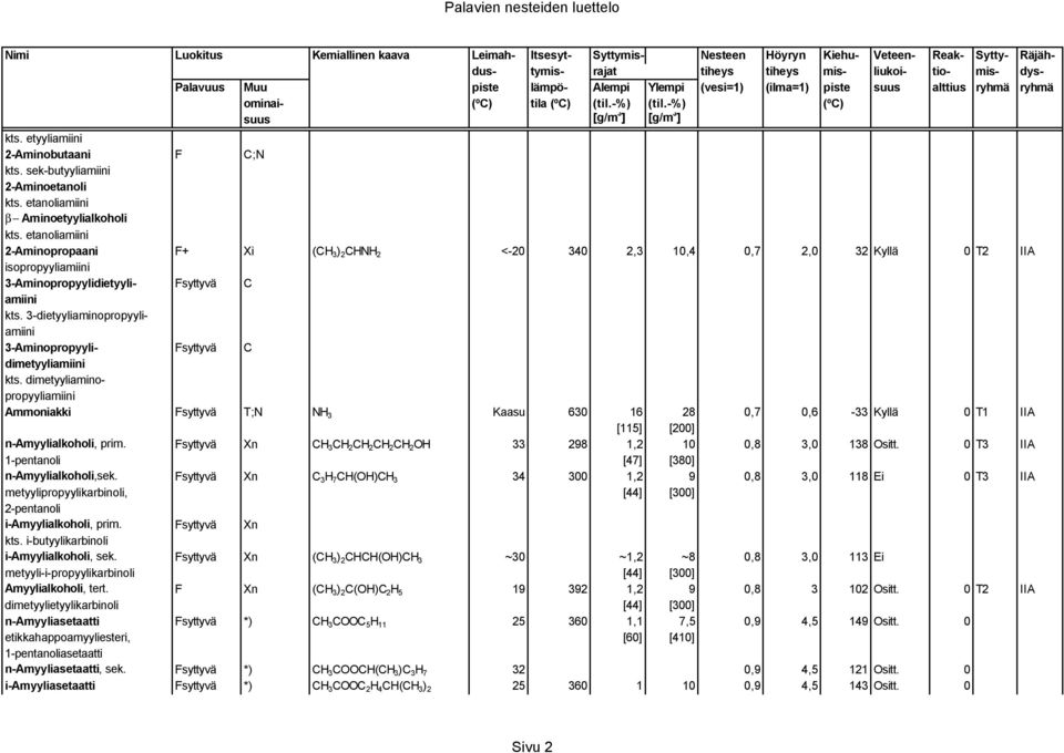 3-dietyyliaminopropyyliamiini 3-Aminopropyyli- Fsyttyvä C dimetyyliamiini kts.