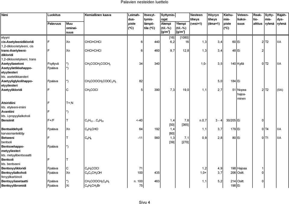 asetetikkaesteri Asetyyliglykolihappo- Fpalava *) CH 3 COOCH 2 COOC 2 H 5 82 5,0 184 Ei etyyliesteri Asetyylikloridi F C CH 3 COCl 5 390 7,3 19,0 1,1 2,7 51 Nopea 2 T2 (IIA) hajoaminen Atsiridiini F