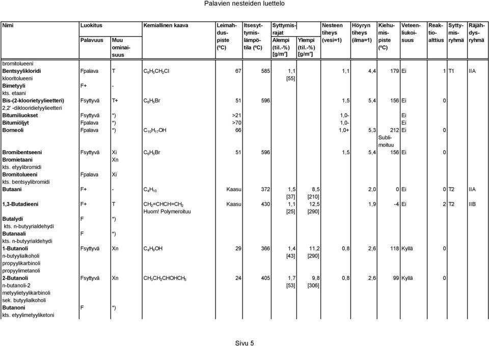 Fpalava *) C 10 H 17 OH 66 1,0+ 5,3 212 Ei 0 Sublimoituu Bromibentseeni Fsyttyvä Xi C 6 H 5 Br 51 596 1,5 5,4 156 Ei 0 Bromietaani Xn kts. etyylibromidi Bromitolueeni Fpalava Xi kts.