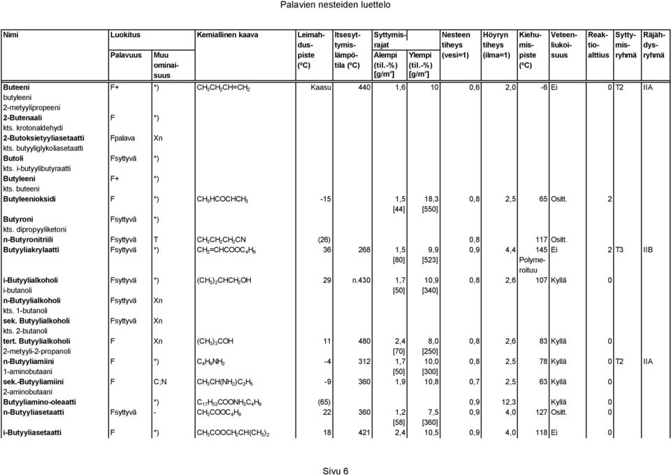 2 [44] [550] Butyroni Fsyttyvä *) kts. dipropyyliketoni n-butyronitriili Fsyttyvä T CH 3 CH 2 CH 2 CN (26) 0,8 117 Ositt.