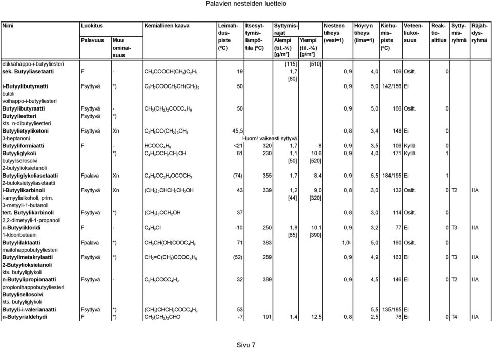 0 Butyylieetteri Fsyttyvä *) kts. n-dibutyylieetteri Butyylietyyliketoni Fsyttyvä Xn C 2 H 5 CO(CH 2 ) 3 CH 3 45,5 0,8 3,4 148 Ei 0 3-heptanoni Huom!