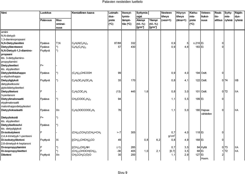 etyylieetteri Dietyylietikkahappo Fpalava *) (C 2 H 5 ) 2 CHCOOH 99 0,9 4,0 194 Ositt. 0 α-etyylivoihappo Dietyyliglykoli Fsyttyvä *) C 2 H 5 OC 2 H 4 OC 2 H 5 35 170 0,8 4,1 122 Ositt.