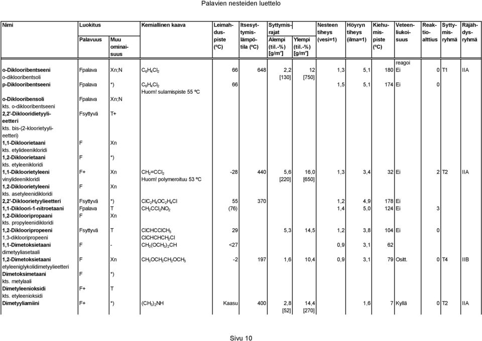 etylideenikloridi 1,2-Dikloorietaani F *) kts. etyleenikloridi 1,1-Dikloorietyleeni F+ Xn CH 2 =CCl 2-28 440 5,6 16,0 1,3 3,4 32 Ei 2 T2 IIA vinylideenikloridi Huom!