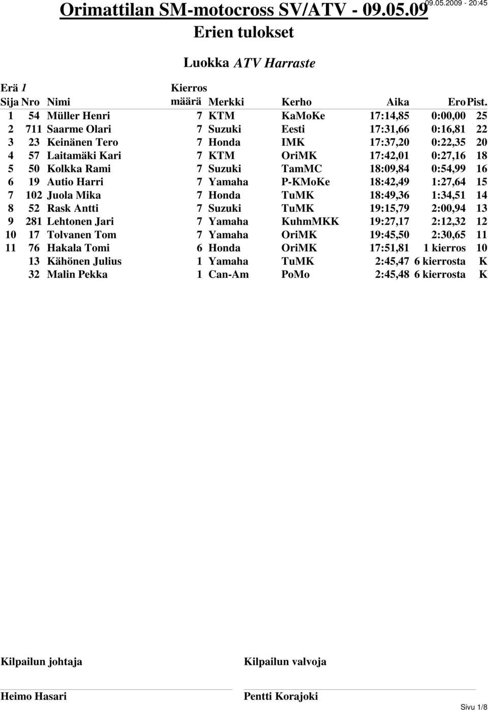 Honda TuMK 18:49,36 1:34,51 14 8 52 Rask Antti 7 Suzuki TuMK 19:15,79 2:00,94 13 9 281 Lehtonen Jari 7 Yamaha KuhmMKK 19:27,17 2:12,32 12 10 17 Tolvanen Tom 7 Yamaha OriMK