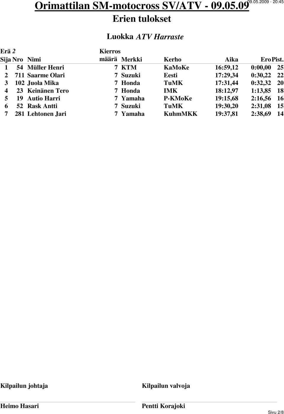 Tero 7 Honda IMK 18:12,97 1:13,85 18 5 19 Autio Harri 7 Yamaha P-KMoKe 19:15,68 2:16,56 16 6 52 Rask