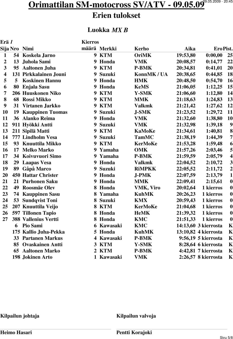 Rossi Mikko 9 KTM MMK 21:18,63 1:24,83 13 9 31 Virtanen Jarkko 9 KTM Valkmk 21:21,42 1:27,62 12 10 19 Kauppinen Tuomas 9 Suzuki J-SMK 21:23,52 1:29,72 11 11 36 Alanko Reima 9 Honda VMK 21:32,60