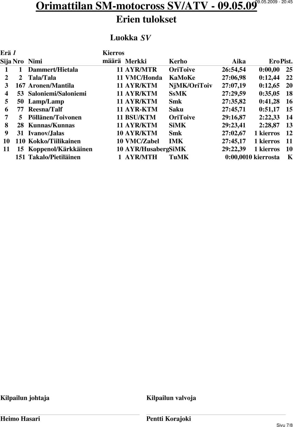 15 7 5 Pöllänen/Toivonen 11 BSU/KTM OriToive 29:16,87 2:22,33 14 8 28 Kunnas/Kunnas 11 AYR/KTM SiMK 29:23,41 2:28,87 13 9 31 Ivanov/Jalas 10 AYR/KTM Smk 27:02,67 1 kierros 12 10 110