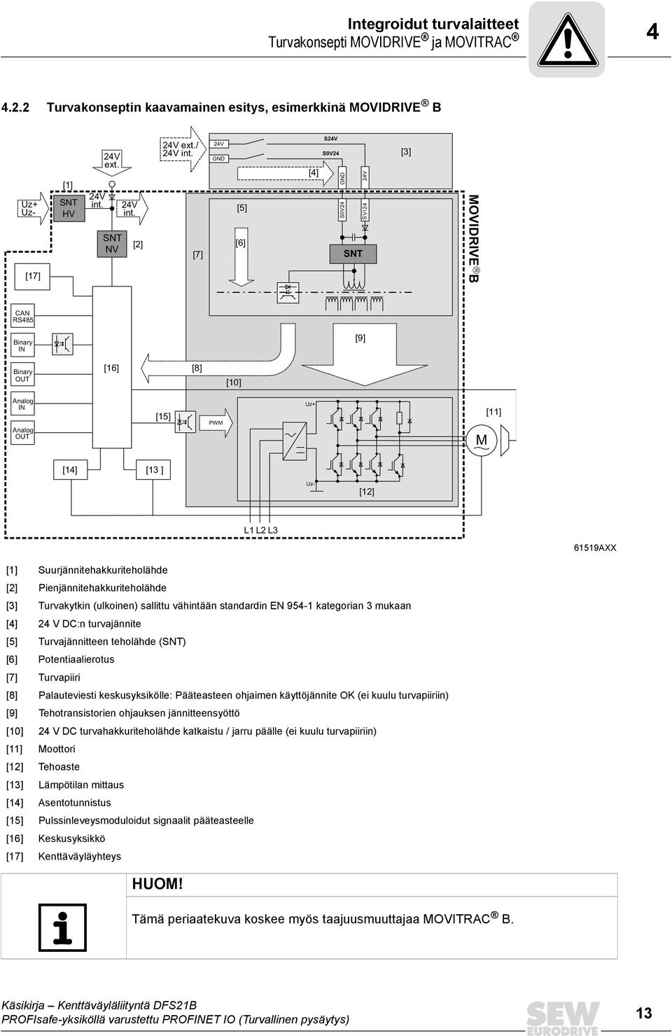 [7] 24V GND [5] [6] [4] S24V S0V24 GND 24V S0V24 S VI 24 SNT [3] MOVIDRIVE B CAN RS485 Binary IN [9] Binary OUT [16] [8] [10] Analog IN Analog OUT [15] PWM Uz+ M [11] [14] [13 ] Uz- [12] L1 L2 L3