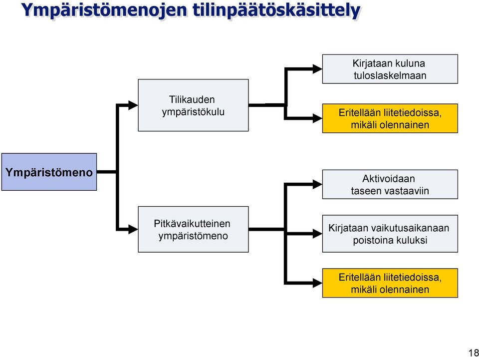 Ympäristömeno Aktivoidaan taseen vastaaviin Pitkävaikutteinen ympäristömeno