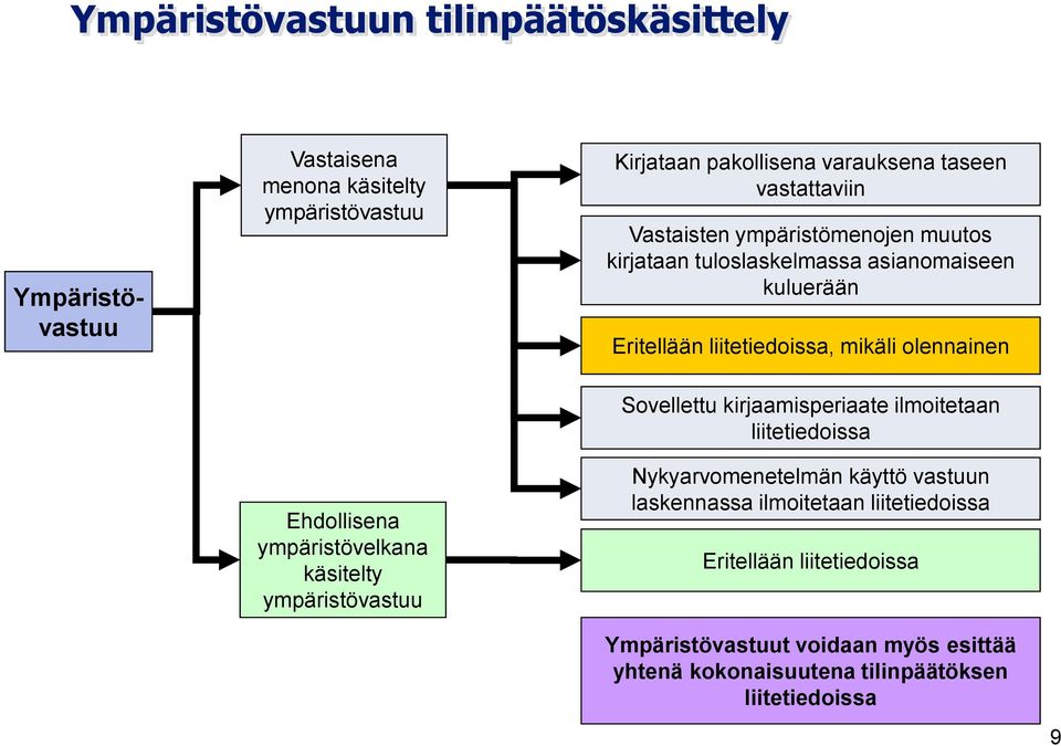Ehdollisena ympäristövelkana käsitelty ympäristövastuu Sovellettu kirjaamisperiaate ilmoitetaan liitetiedoissa Nykyarvomenetelmän käyttö vastuun