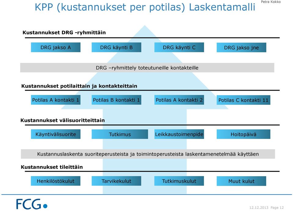 Potilas C kontakti 11 Kustannukset välisuoritteittain Käyntivälisuorite Tutkimus Leikkaustoimenpide Hoitopäivä Kustannuslaskenta