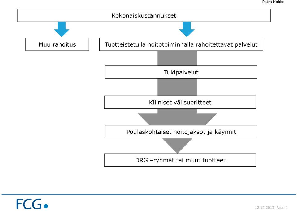 Kliiniset välisuoritteet Potilaskohtaiset hoitojaksot