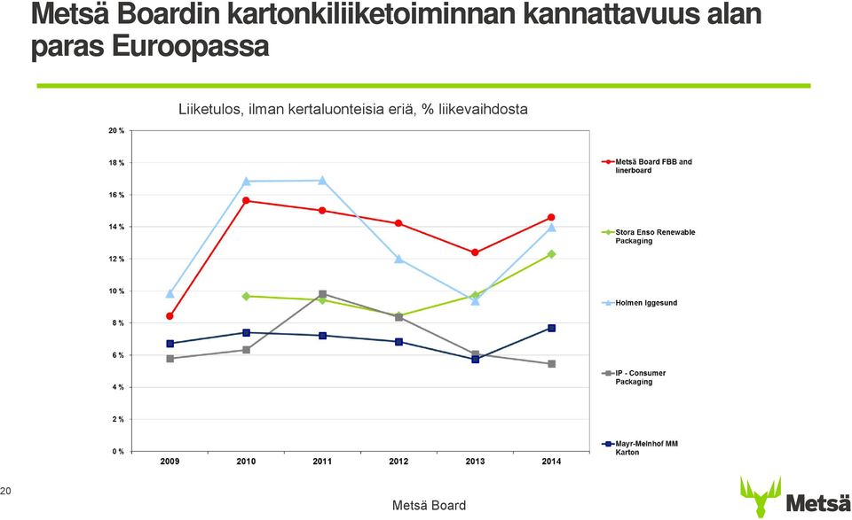 Operating ilman result, kertaluonteisia excl.