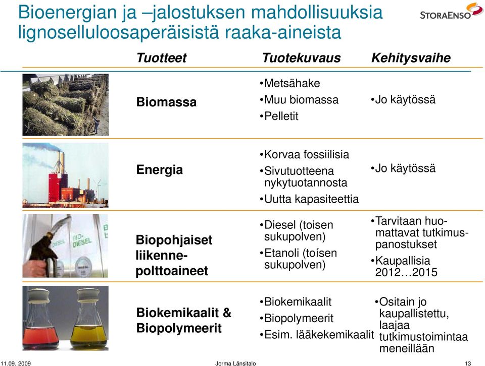 Diesel (toisen sukupolven) Etanoli (toísen sukupolven) Jo käytössä Tarvitaan huomattavat tutkimuspanostukset Kaupallisia 2012 2015 Biokemikaalit