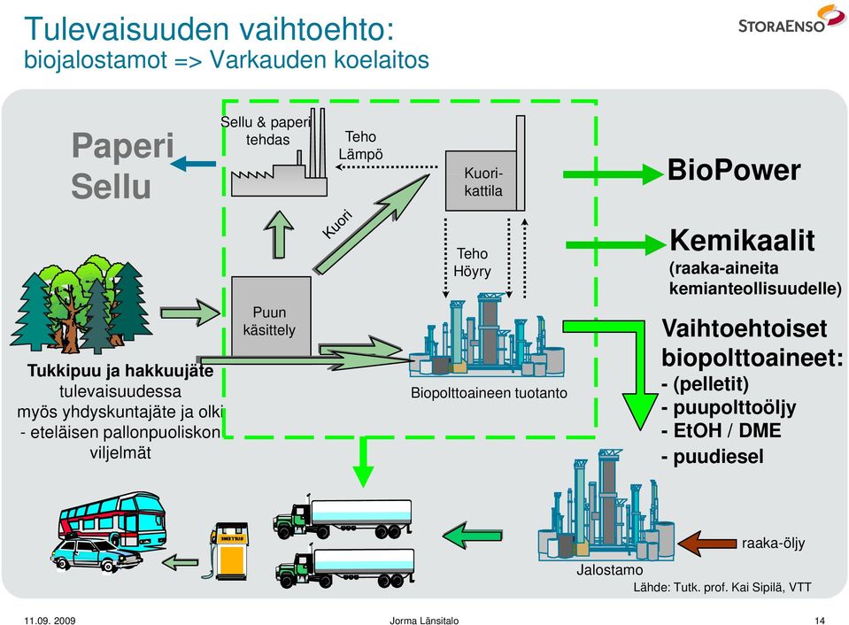 käsittely Teho Höyry Biopolttoaineen tuotanto Kemikaalit (raaka-aineita kemianteollisuudelle) Vaihtoehtoiset biopolttoaineet: