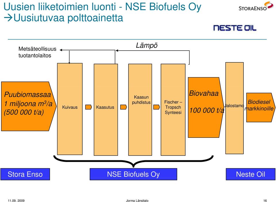 t/a) Biovahaa Kaasun Kuivaus Kaasutus puhdistus Fischer Tropsch Jalostamo