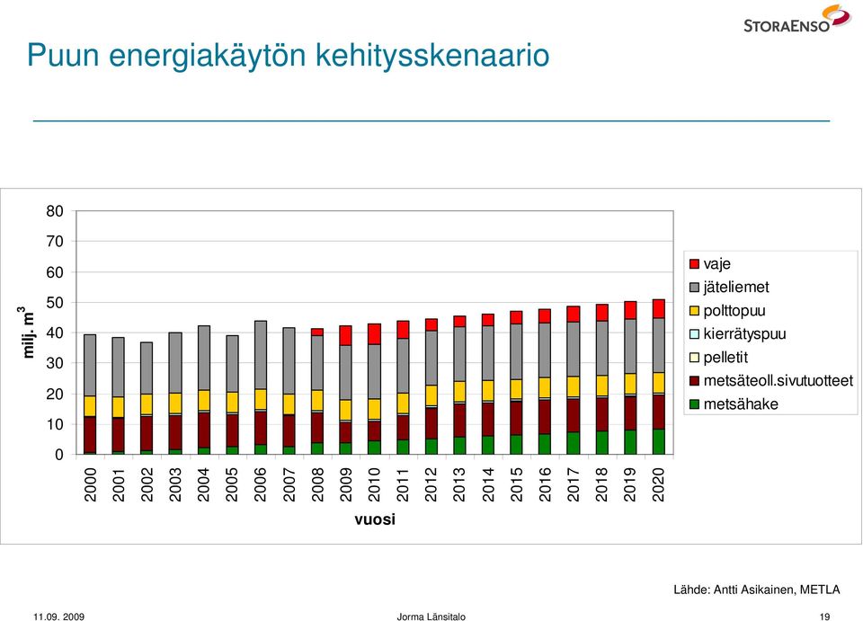 sivutuotteet metsähake 10 0 2000 2001 2002 2003 2004 2005 2006 2007 2008 2009