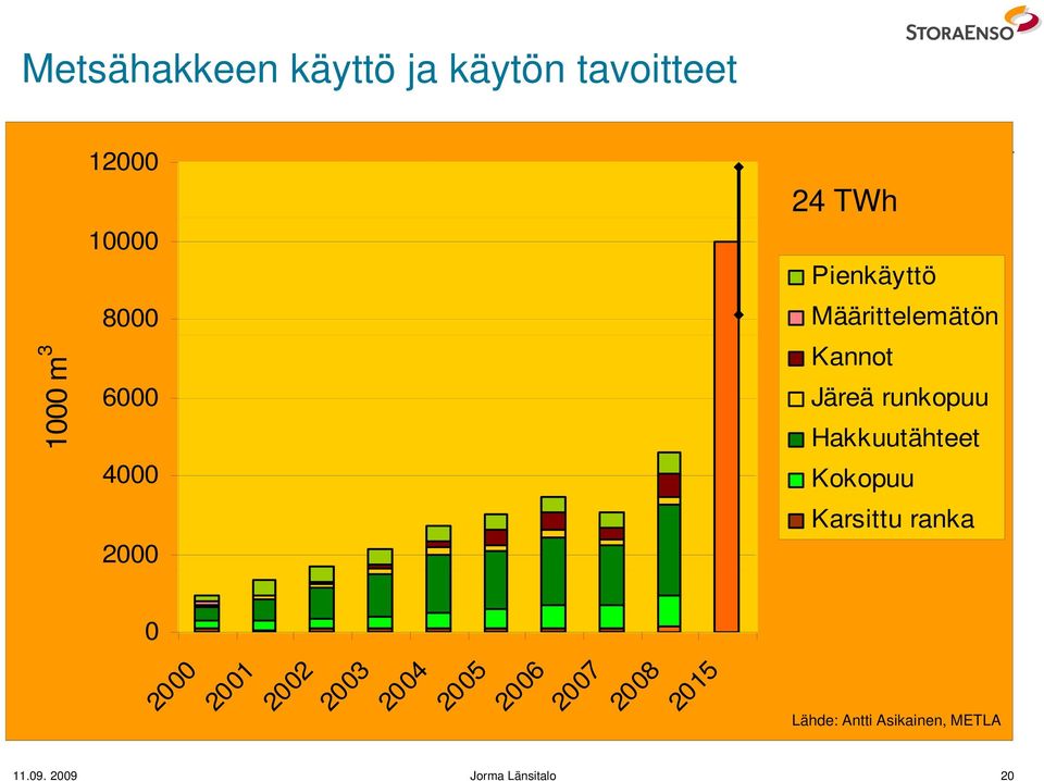 4000 Kokopuu 2000 Karsittu ranka 0 2000 2001 2002 2003 2004 2005 2006