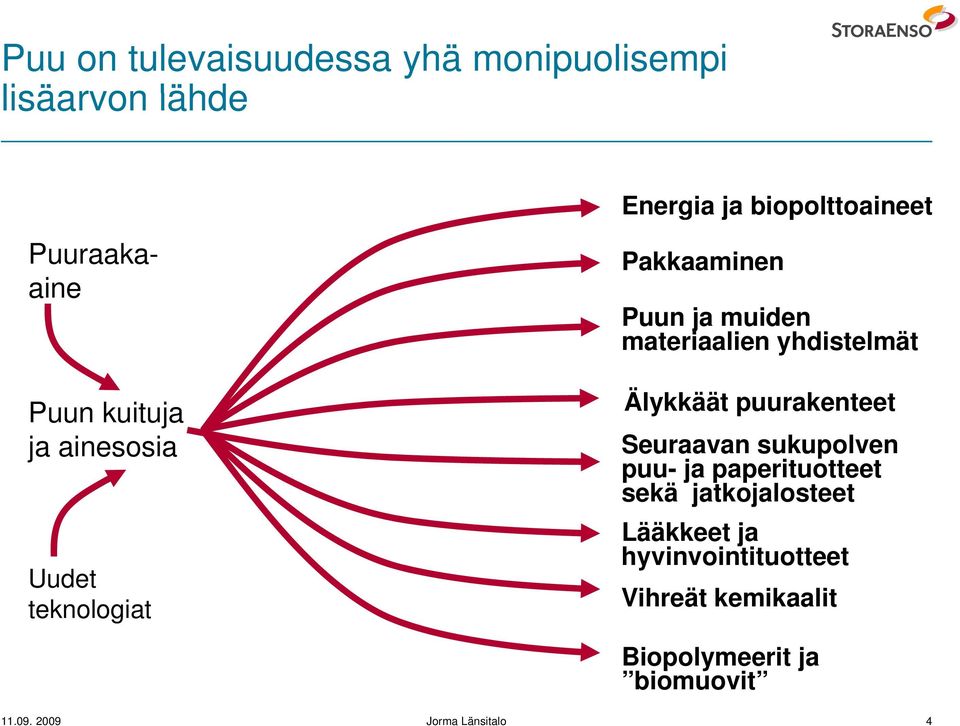 Älykkäät puurakenteet Seuraavan sukupolven puu- ja paperituotteet sekä jatkojalosteet Lääkkeet