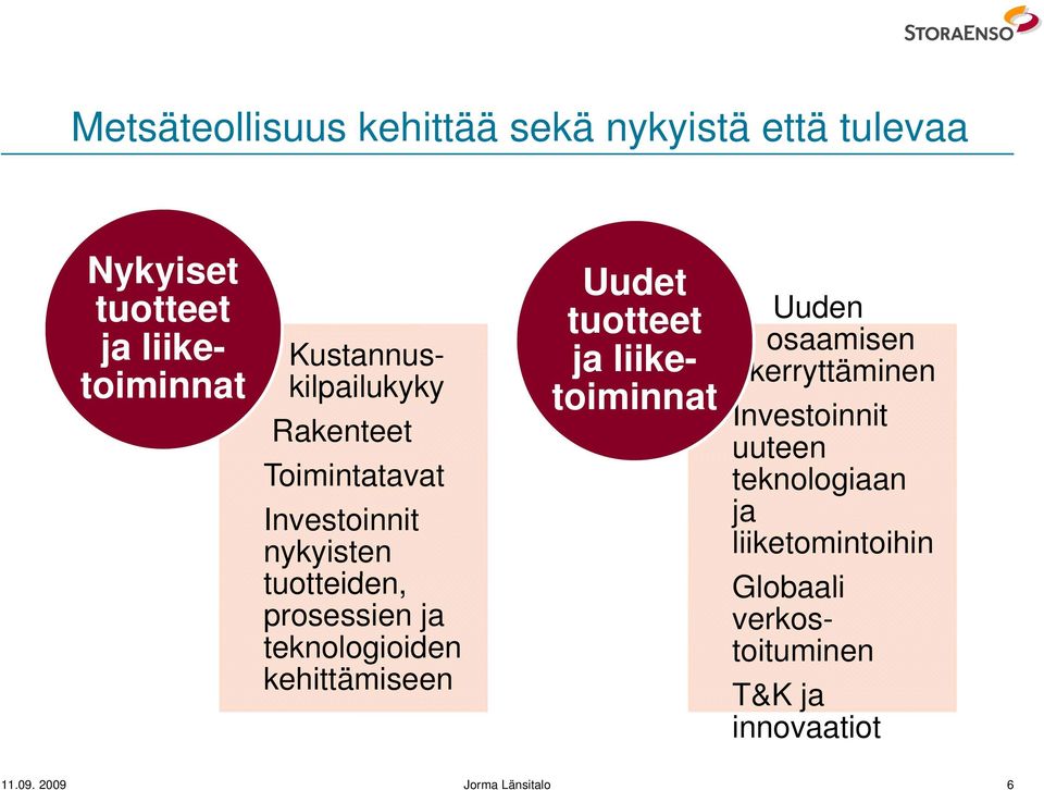 teknologioiden kehittämiseen Uudet tuotteet ja liiketoiminnat Uuden osaamisen kerryttäminen