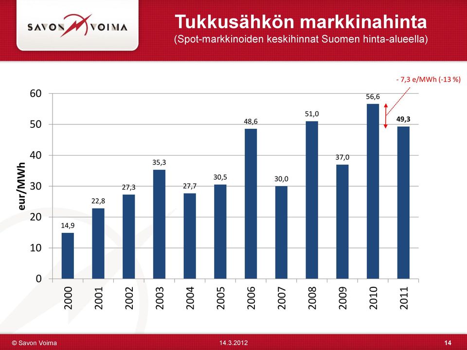 keskihinnat Suomen hinta-alueella) 60 56,6-7,3 e/mwh (-13 %)