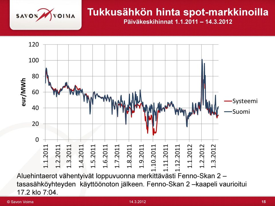 3.2012 120 100 80 60 40 20 Systeemi Suomi 0 Aluehintaerot vähentyivät loppuvuonna merkittävästi