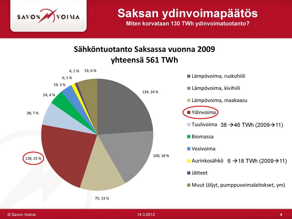 Lämpövoima, ruskohiili Lämpövoima, kivihiili Lämpövoima, maakaasu 38; 7 % Ydinvoima Tuulivoima 38 46