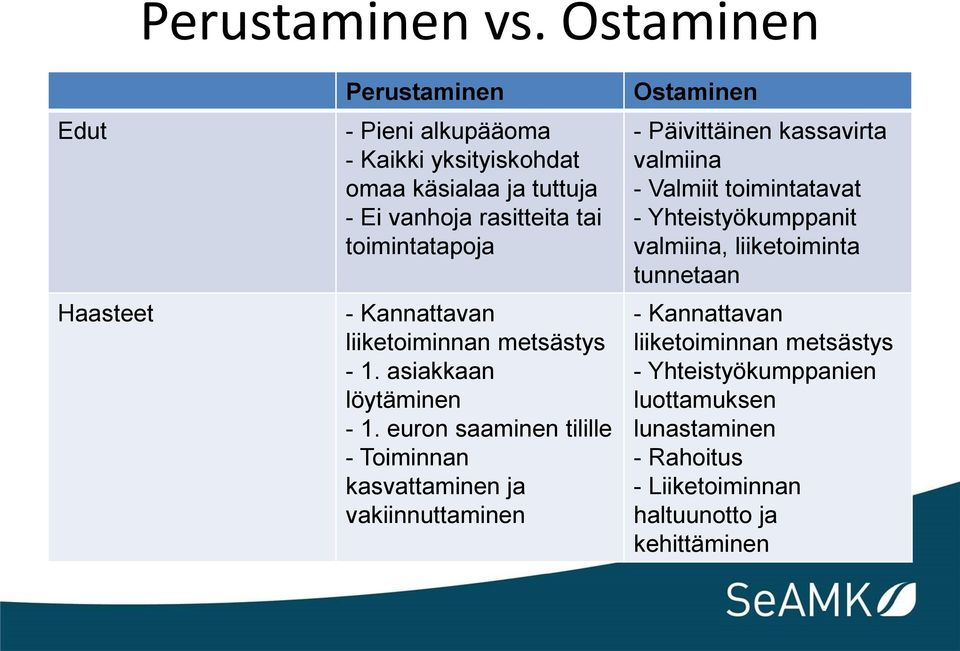 toimintatapoja - Kannattavan liiketoiminnan metsästys - 1. asiakkaan löytäminen - 1.