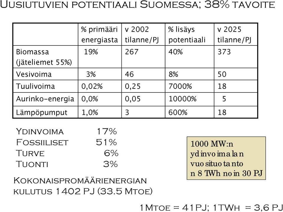 Aurinko-energia 0,0% 0,05 10000% 5 Lämpöpumput 1,0% 3 600% 18 Ydinvoima 17% Fossiiliset 51% Turve 6% Tuonti 3%