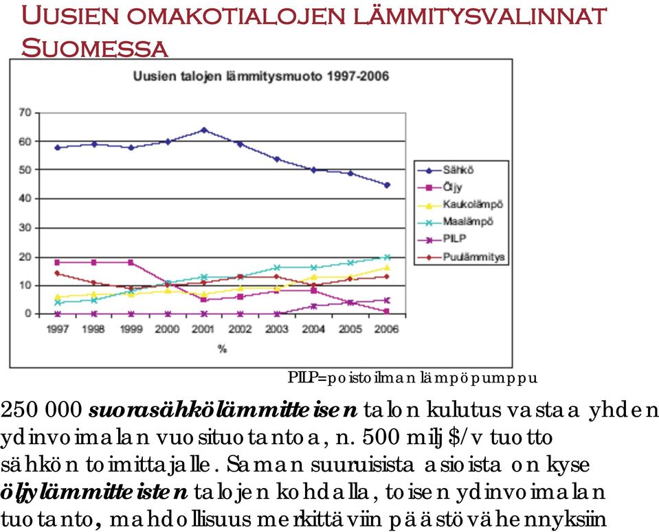 500 milj $/v tuotto sähkön toimittajalle.