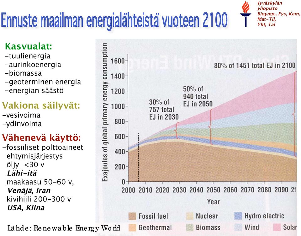 -geoterminen energia -energian säästö Vakiona säilyvät: -vesivoima -ydinvoima Vähenevä