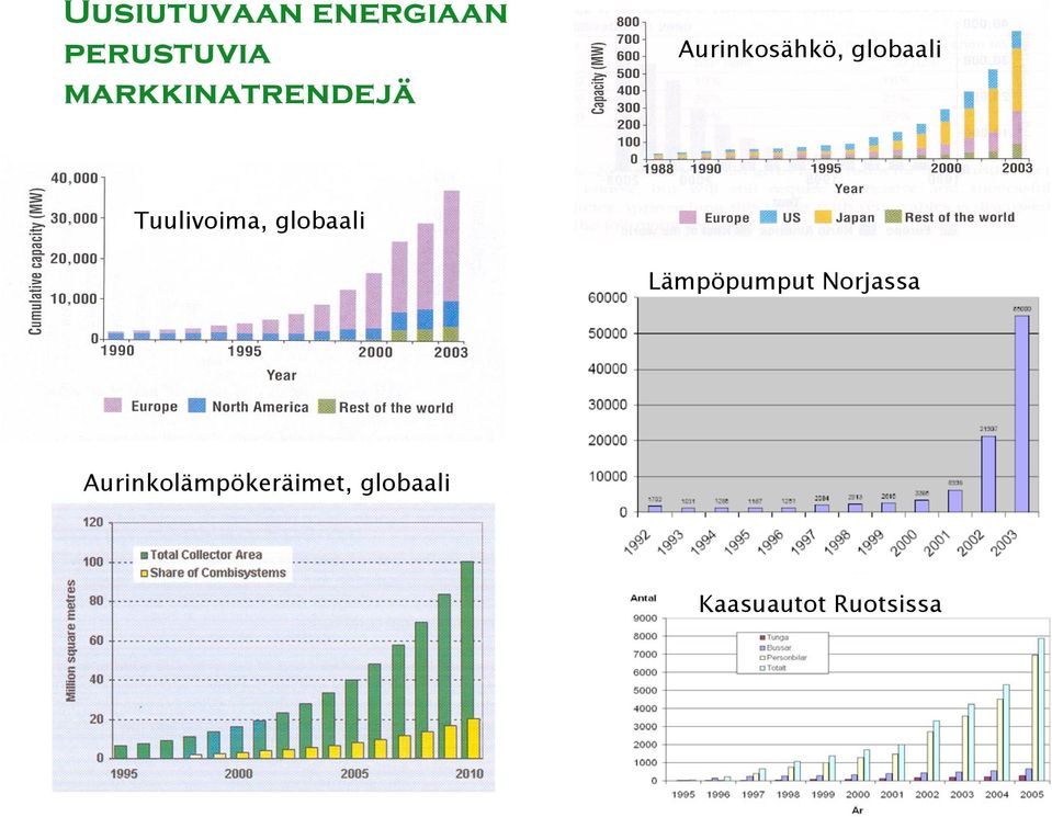 Tuulivoima, globaali Lämpöpumput Norjassa