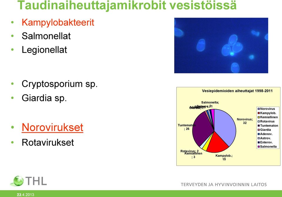 ; 11 1 21 Rotavirus; 2 Kemiallinen ; 3 Vesiepidemioiden aiheuttajat 1998-2011 Kampylob.