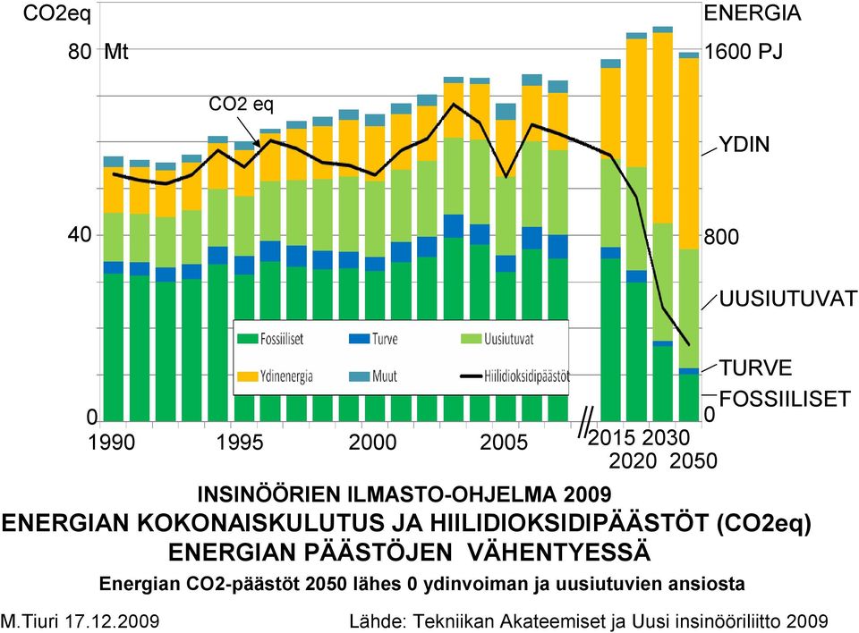 HIILIDIOKSIDIPÄÄSTÖT (CO2eq) ENERGIAN PÄÄSTÖJEN VÄHENTYESSÄ Energian CO2-päästöt 2050 lähes 0