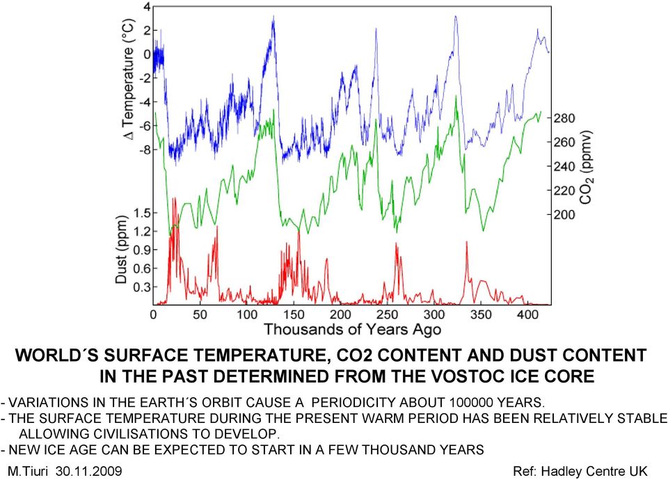 - THE SURFACE TEMPERATURE DURING THE PRESENT WARM PERIOD HAS BEEN RELATIVELY STABLE ALLOWING