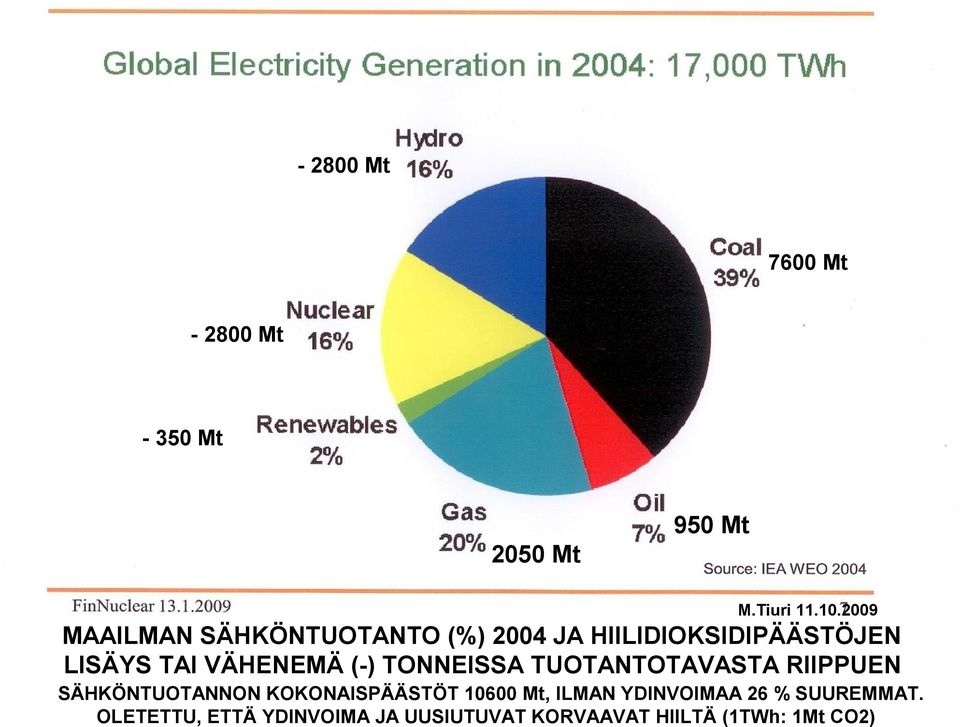 (-) TONNEISSA TUOTANTOTAVASTA RIIPPUEN SÄHKÖNTUOTANNON KOKONAISPÄÄSTÖT 10600 Mt,