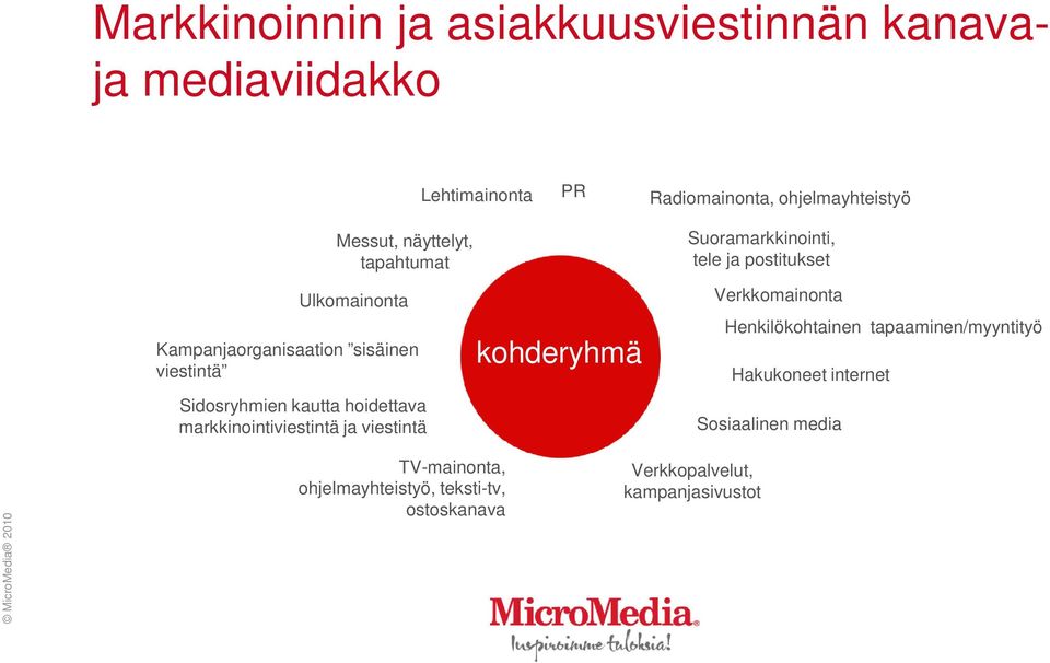 Sidosryhmien kautta hoidettava markkinointiviestintä ja viestintä kohderyhmä Verkkomainonta Henkilökohtainen