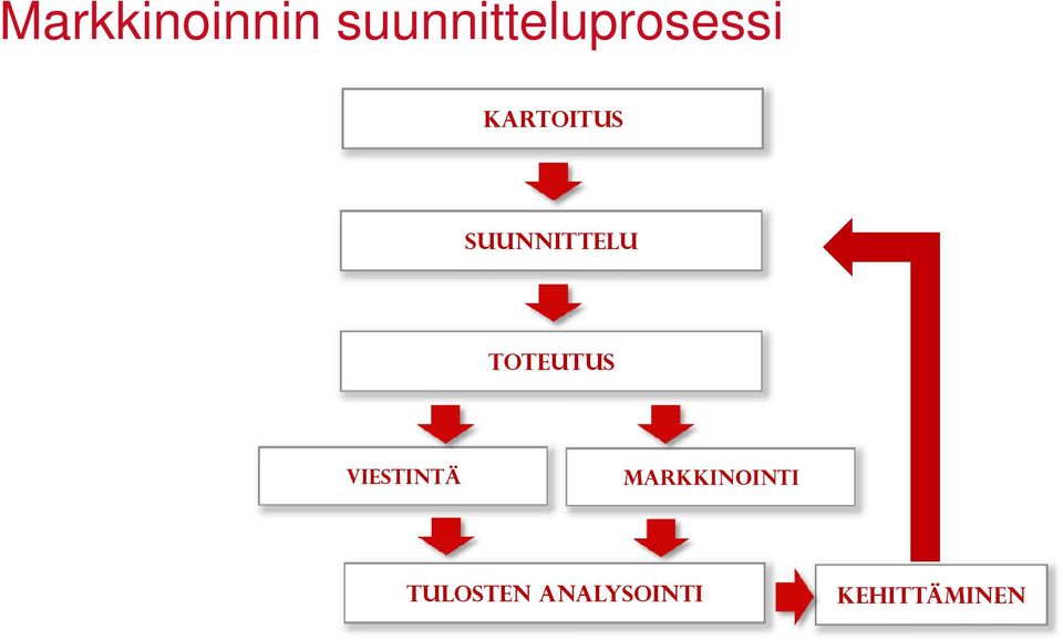 SUUNNITTELU TOTEUTUS VIESTINTÄ