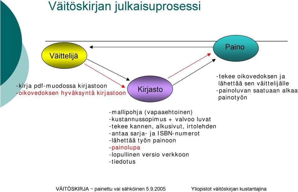 painotyön -mallipohja (vapaaehtoinen) -kustannussopimus + valvoo luvat -tekee kannen, alkusivut,