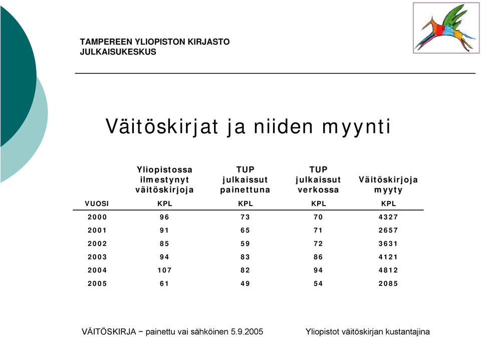 myyty VUOSI KPL KPL KPL KPL 2000 96 73 70 4327 2001 91 65 71 2657