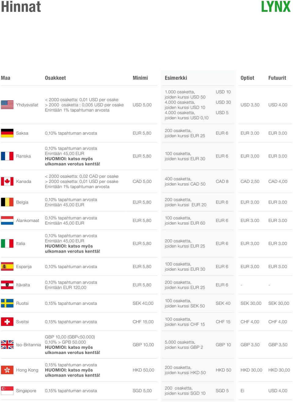 00 Saksa Ranska joiden kurssi EUR 30 Kanada < 2000 osaketta: 0,02 CAD per osake > 2000 osaketta: 0,01 USD per osake Enintään 1% tapahtuman arvosta CAD 5,00 400 osaketta, joiden kurssi CAD 50 CAD 8