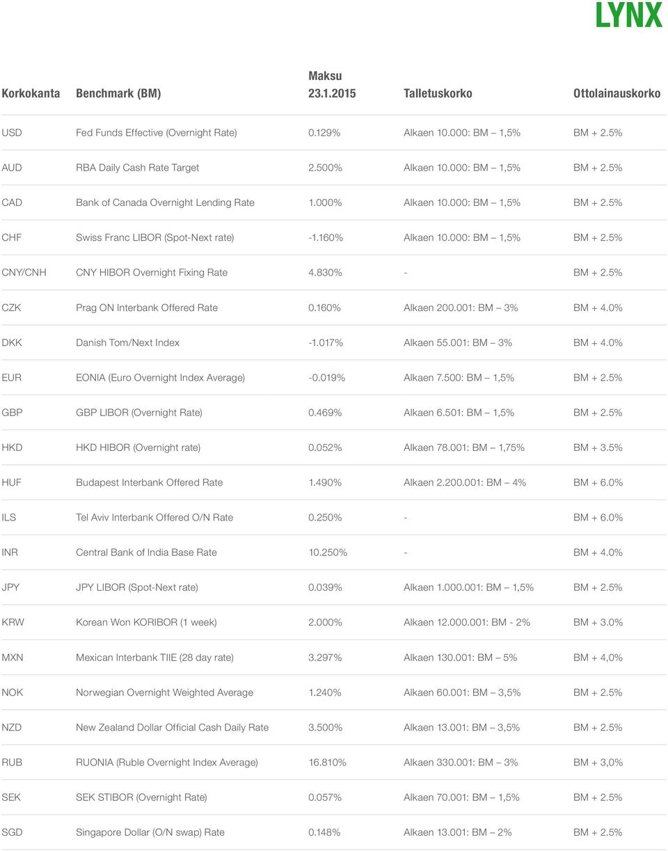 830% - BM + 2.5% CZK Prag ON Interbank Offered Rate 0.160% Alkaen 200.001: BM 3% BM + 4.0% DKK Danish Tom/Next Index -1.017% Alkaen 55.001: BM 3% BM + 4.0% EUR EONIA (Euro Overnight Index Average) -0.