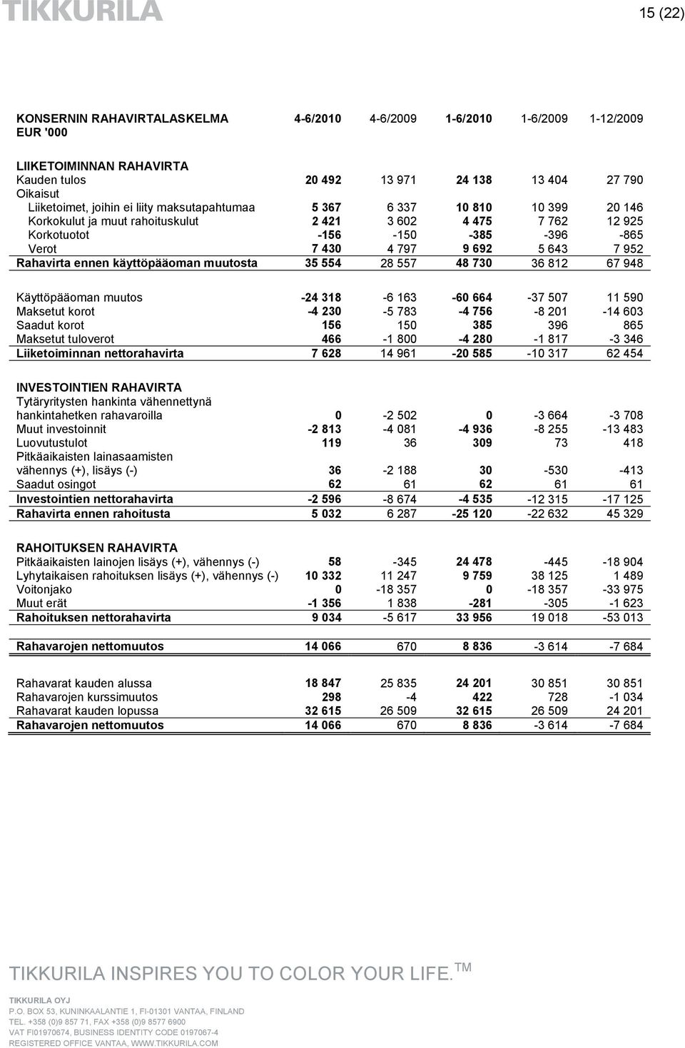 käyttöpääoman muutosta 35 554 28 557 48 730 36 812 67 948 Käyttöpääoman muutos -24 318-6 163-60 664-37 507 11 590 Maksetut korot -4 230-5 783-4 756-8 201-14 603 Saadut korot 156 150 385 396 865