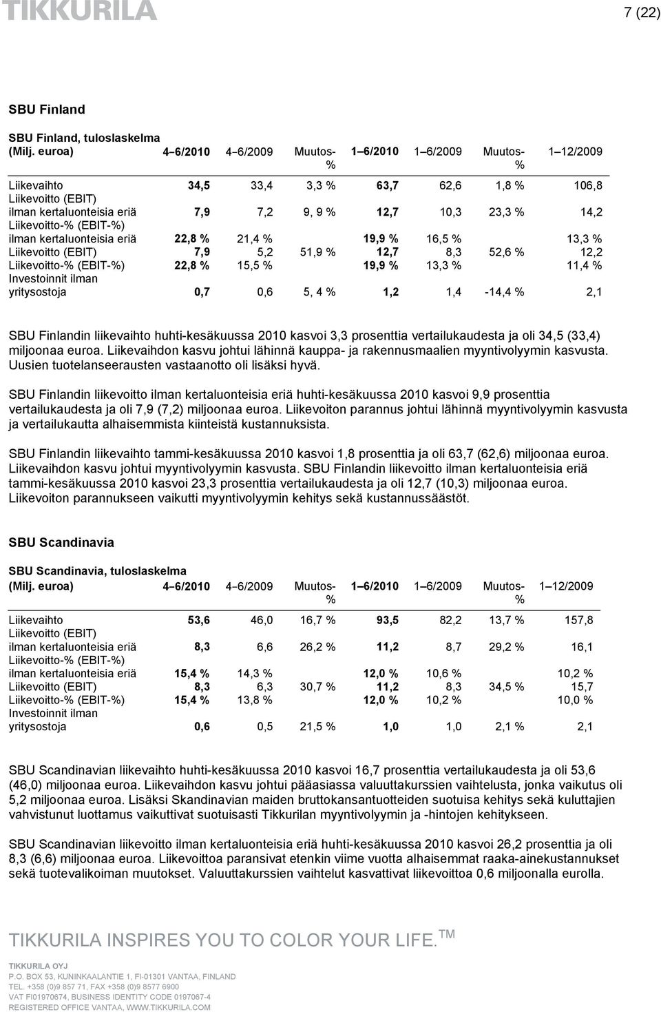 % 14,2 Liikevoitto-% (EBIT-%) ilman kertaluonteisia eriä 22,8 % 21,4 % 19,9 % 16,5 % 13,3 % Liikevoitto (EBIT) 7,9 5,2 51,9 % 12,7 8,3 52,6 % 12,2 Liikevoitto-% (EBIT-%) 22,8 % 15,5 % 19,9 % 13,3 %